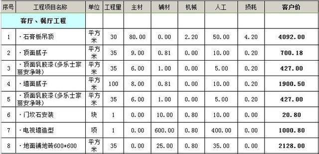 最新装修预算,最新家居装修成本估算