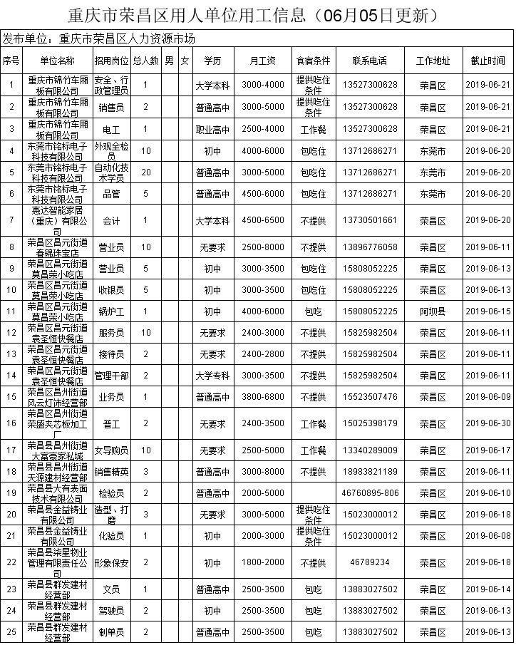 重庆荣昌区最新招聘,荣昌区招聘信息更新