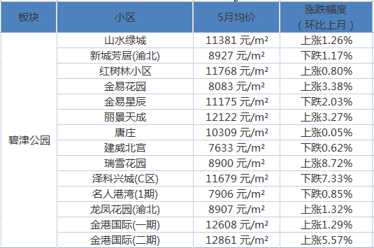 铂宫时代最新房价,铂宫时代近期房价行情