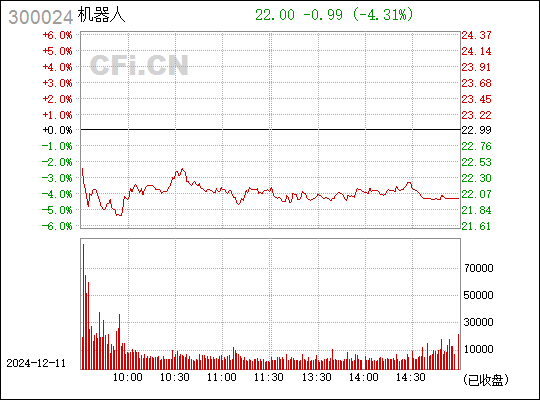 机器人300024最新消息,机器人股票300024最新动态