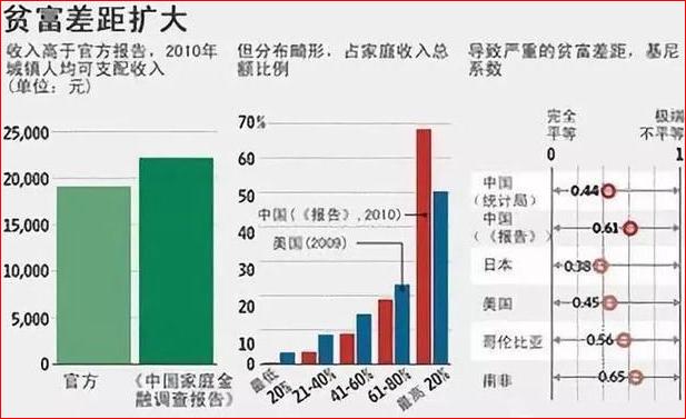 中国最新贫富标准线,中国最新贫富差距基准线