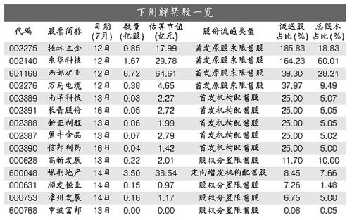 最新解禁股,“最新解禁股份揭晓”