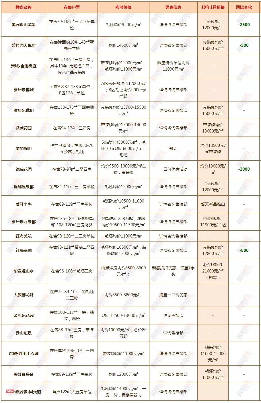 中山坦洲最新房价,中山坦洲近期楼市价格