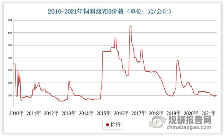 维生素D3最新报价,维生素D3市场最新行情