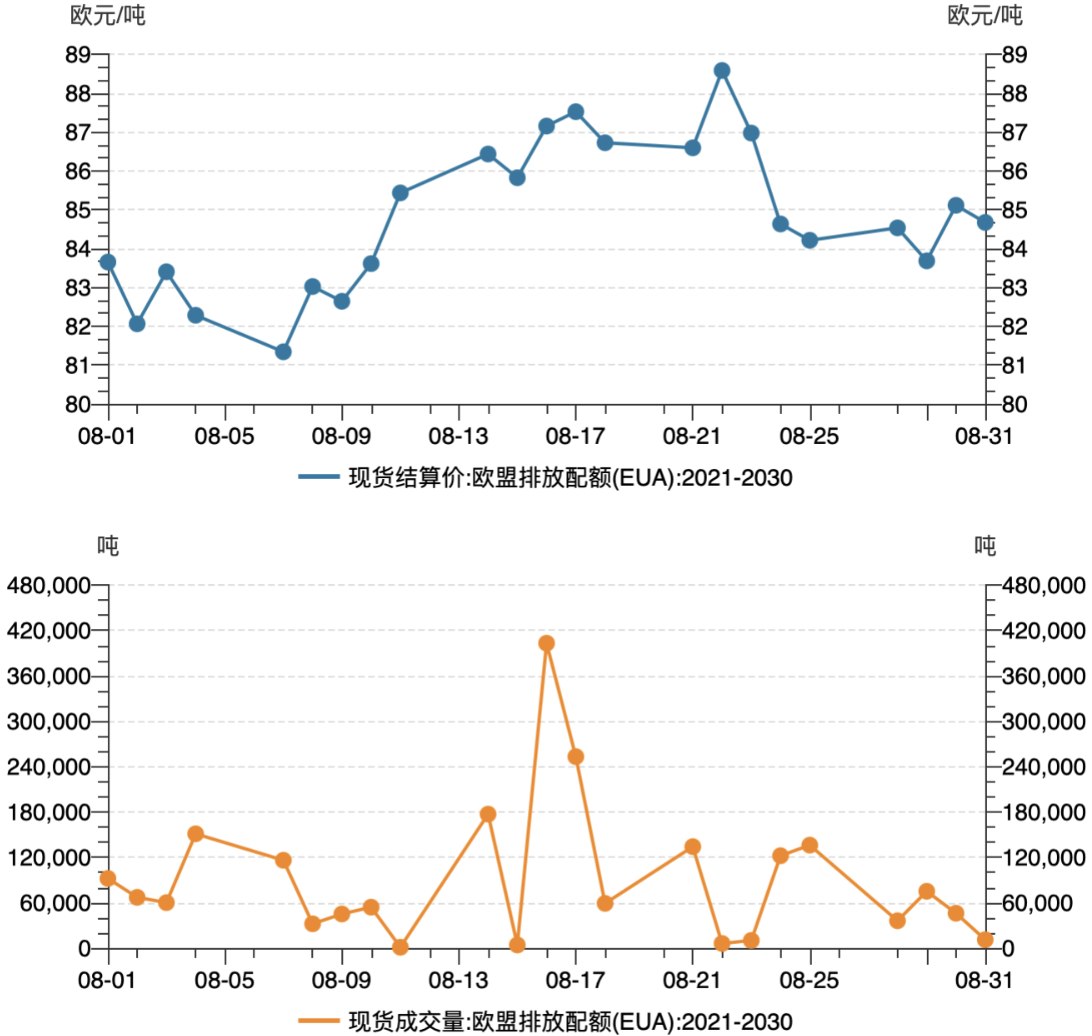 碳排放价格行情最新价格,最新碳排放价走势