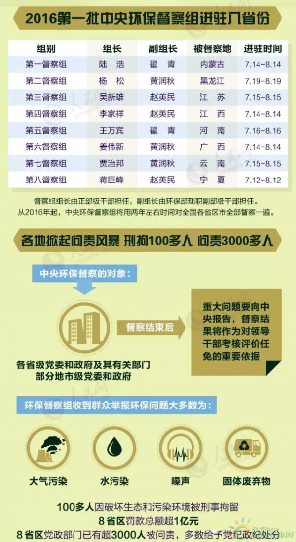 中央环保督察组最新,最新中央环保督察动态