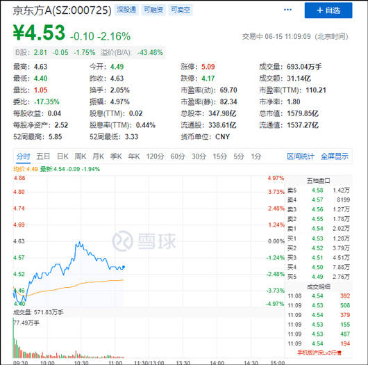 京东方最新股价,京东方近期股价动态