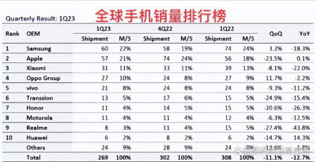 现在最新款手机排行榜,最新手机品牌排行揭晓