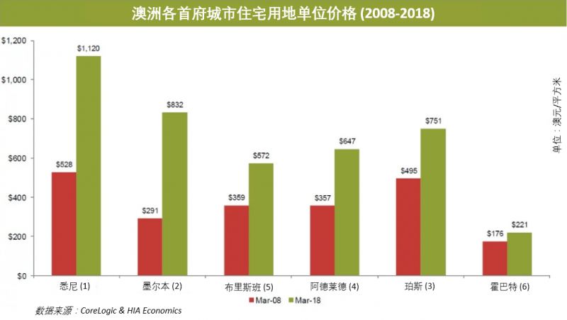 墨尔本最新房价,墨城房价最新动态