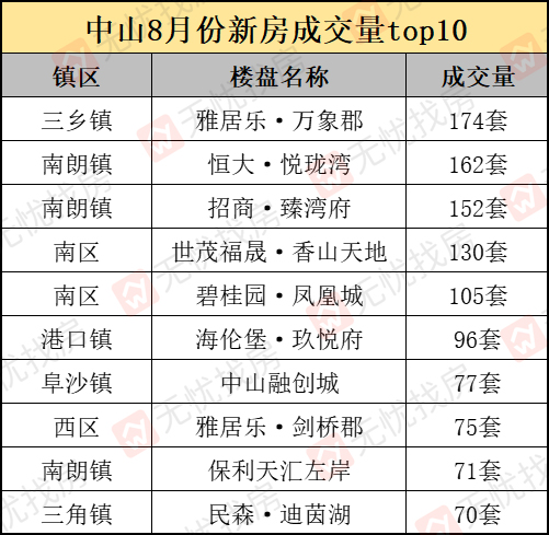 中山最新楼市,中山房产市场最新动态