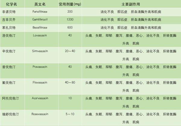 最新调脂药,“最新血脂调节药物”